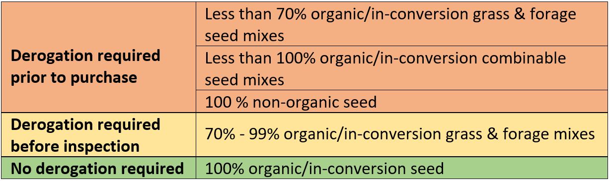 Organic seeds 2022